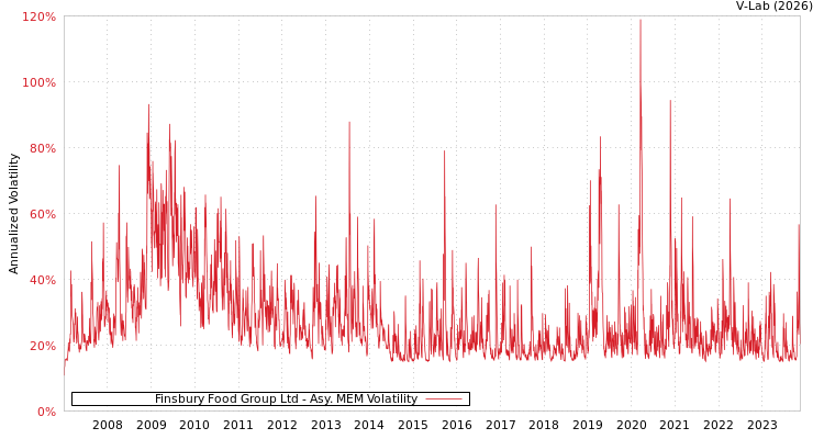 graph of Finsbury Food Group Ltd AMEM