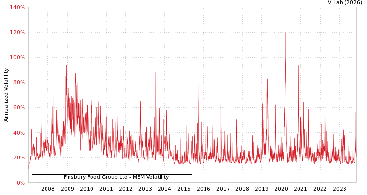 graph of Finsbury Food Group Ltd MEM