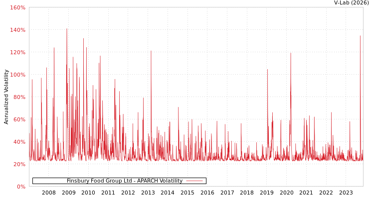 graph of Finsbury Food Group Ltd APARCH