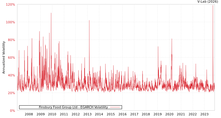 graph of Finsbury Food Group Ltd EGARCH