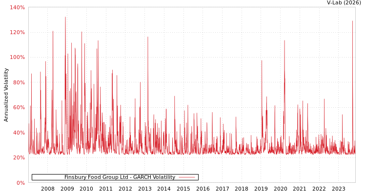 graph of Finsbury Food Group Ltd GARCH
