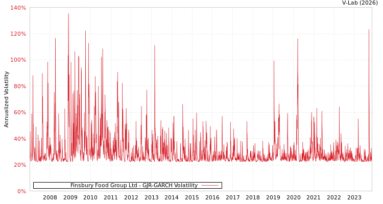 graph of Finsbury Food Group Ltd GJR-GARCH
