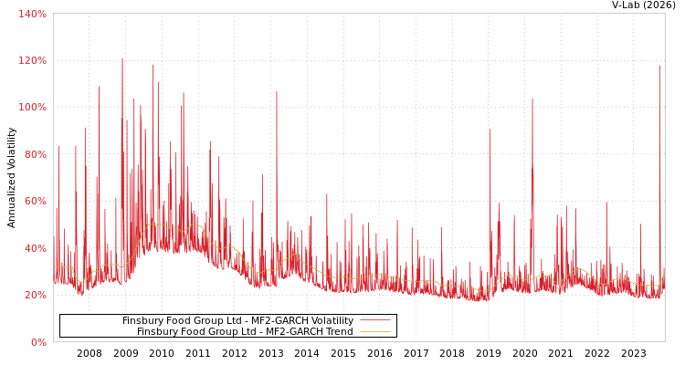 graph of Finsbury Food Group Ltd MF2-GARCH