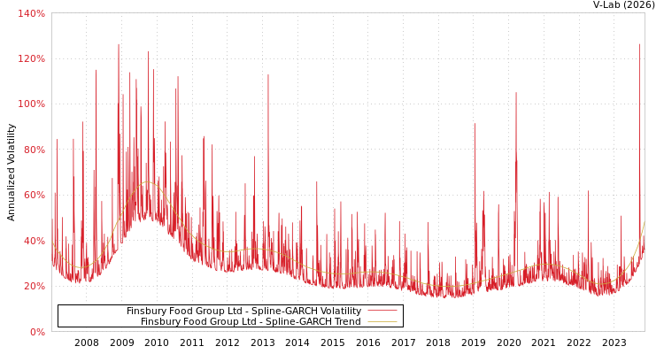 graph of Finsbury Food Group Ltd SGARCH