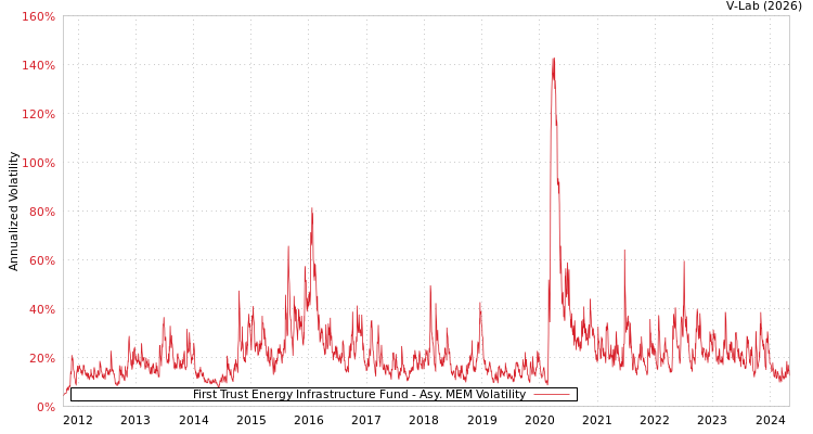 graph of First Trust Energy Infrastructure Fund AMEM