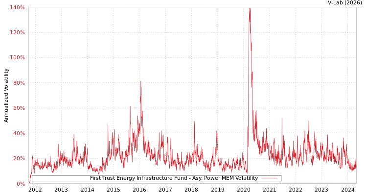 graph of First Trust Energy Infrastructure Fund APMEM