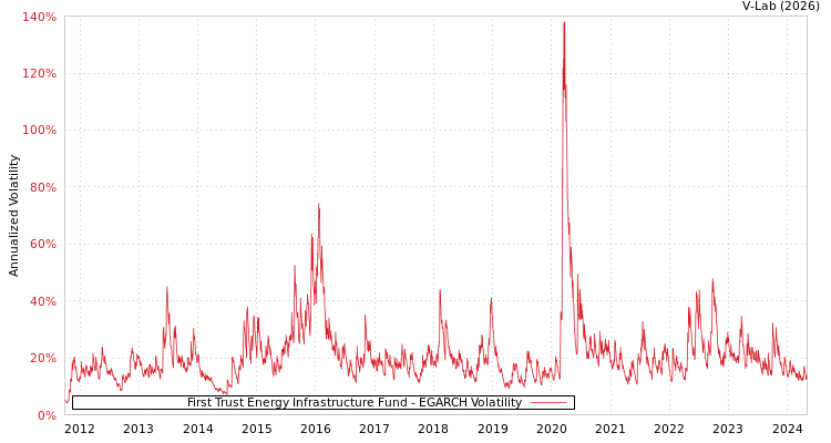 graph of First Trust Energy Infrastructure Fund EGARCH
