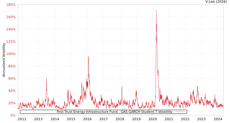 graph of First Trust Energy Infrastructure Fund GAS-GARCH-T