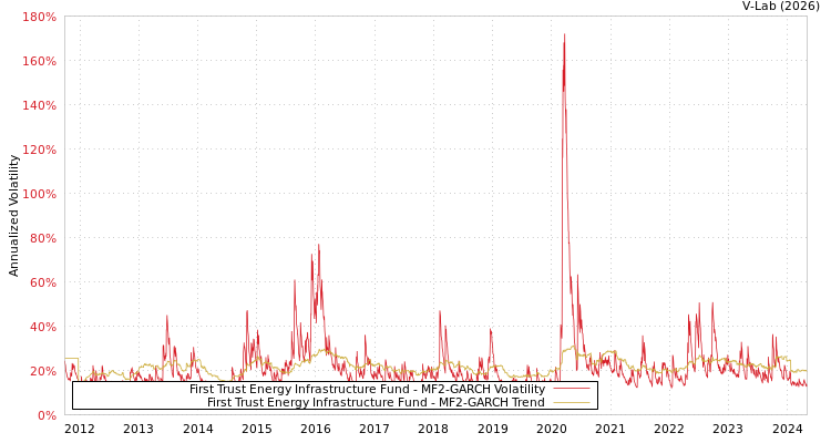 graph of First Trust Energy Infrastructure Fund MF2-GARCH
