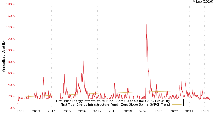 graph of First Trust Energy Infrastructure Fund S0GARCH