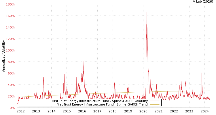graph of First Trust Energy Infrastructure Fund SGARCH