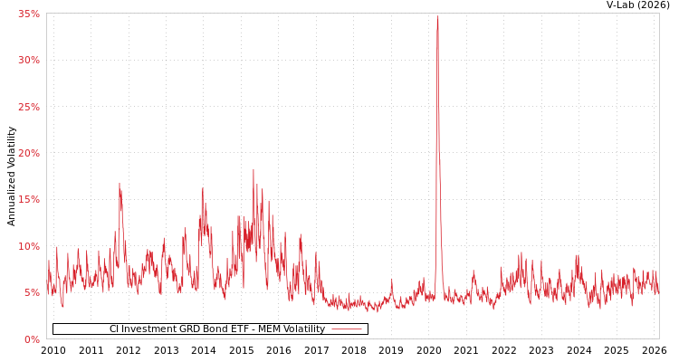 graph of CI Investment GRD Bond ETF MEM