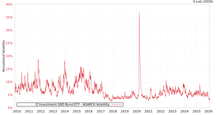 graph of CI Investment GRD Bond ETF AGARCH