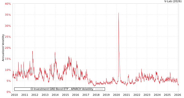 graph of CI Investment GRD Bond ETF APARCH