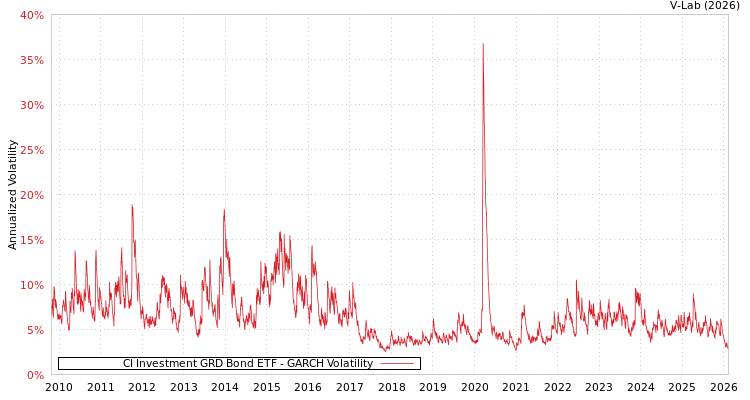 graph of CI Investment GRD Bond ETF GARCH