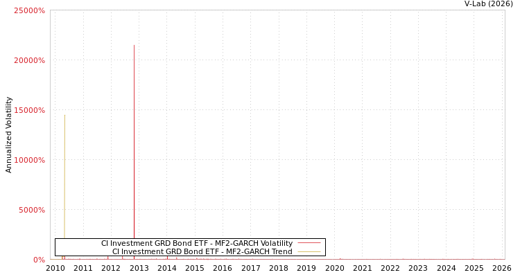 graph of CI Investment GRD Bond ETF MF2-GARCH