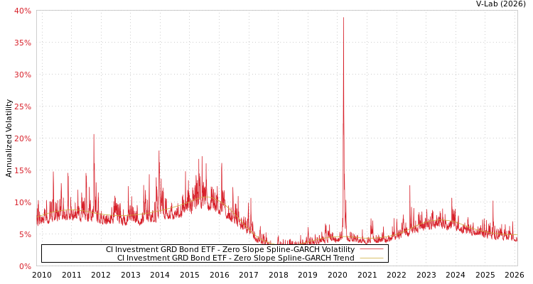 graph of CI Investment GRD Bond ETF S0GARCH