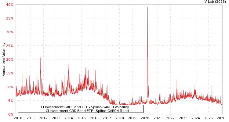 graph of CI Investment GRD Bond ETF SGARCH