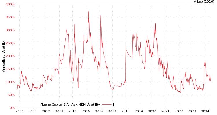 graph of Figene Capital S.A AMEM
