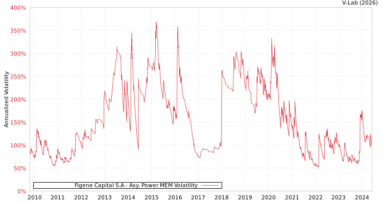 graph of Figene Capital S.A APMEM