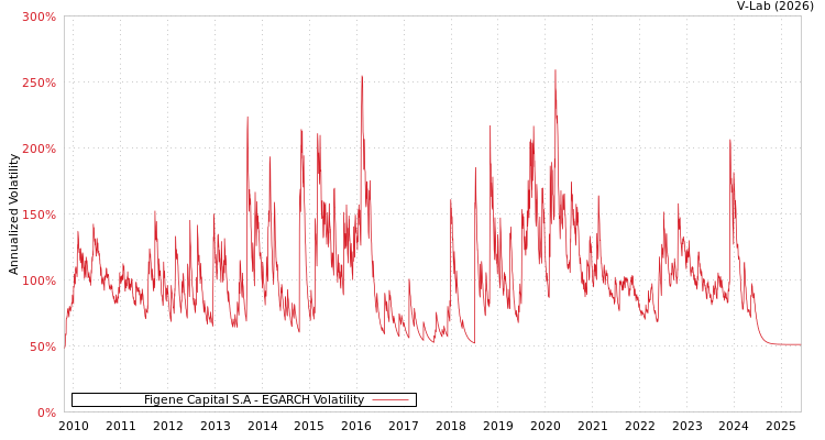 graph of Figene Capital S.A EGARCH