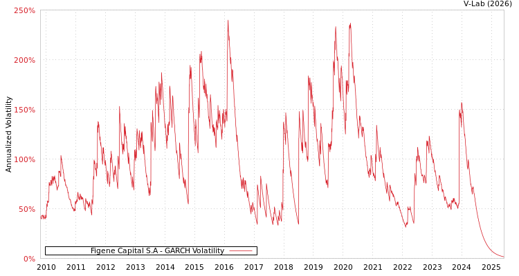 graph of Figene Capital S.A GARCH
