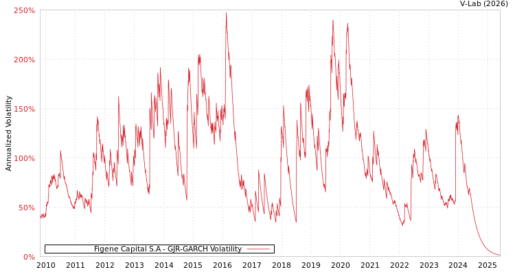 graph of Figene Capital S.A GJR-GARCH