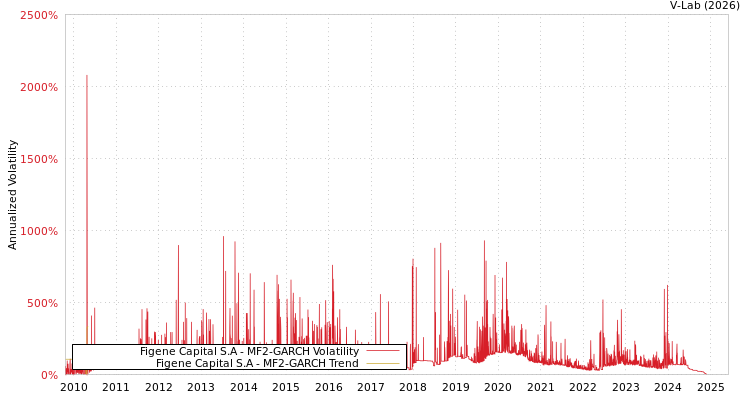 graph of Figene Capital S.A MF2-GARCH