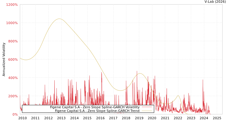 graph of Figene Capital S.A S0GARCH