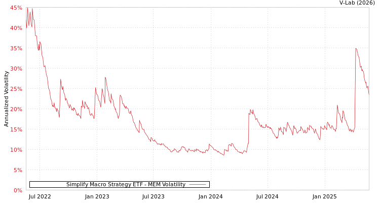 graph of Simplify Macro Strategy ETF MEM