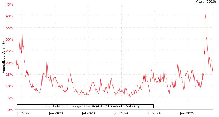 graph of Simplify Macro Strategy ETF GAS-GARCH-T