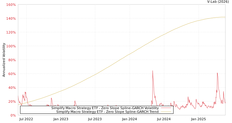 graph of Simplify Macro Strategy ETF S0GARCH