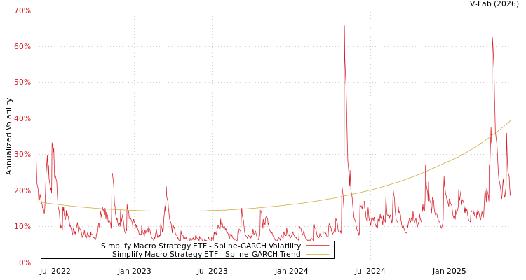 graph of Simplify Macro Strategy ETF SGARCH