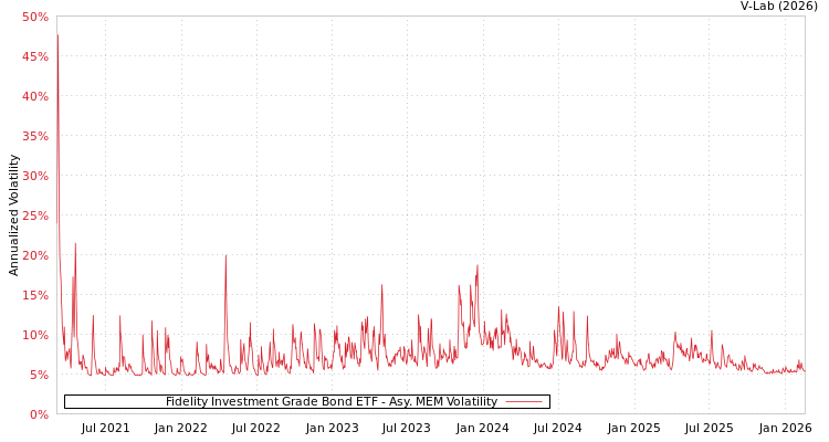 graph of Fidelity Investment Grade Bond ETF AMEM