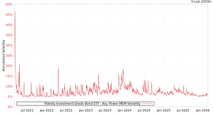 graph of Fidelity Investment Grade Bond ETF APMEM