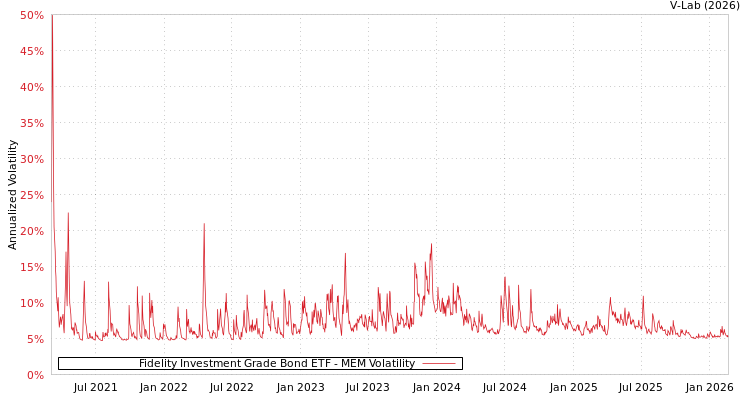 graph of Fidelity Investment Grade Bond ETF MEM