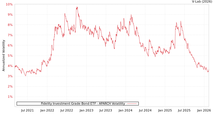 graph of Fidelity Investment Grade Bond ETF APARCH