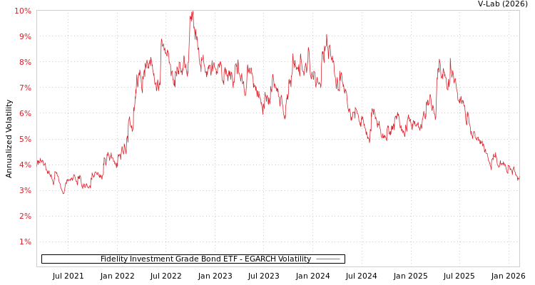 graph of Fidelity Investment Grade Bond ETF EGARCH