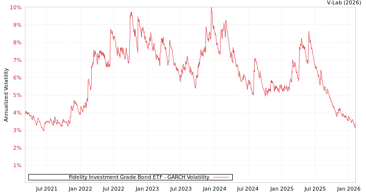 graph of Fidelity Investment Grade Bond ETF GARCH