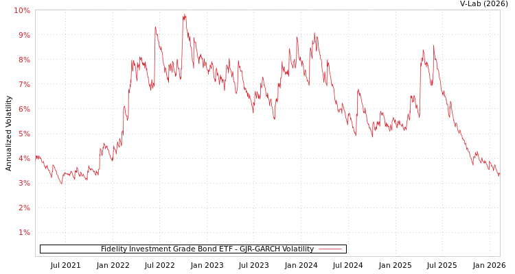graph of Fidelity Investment Grade Bond ETF GJR-GARCH
