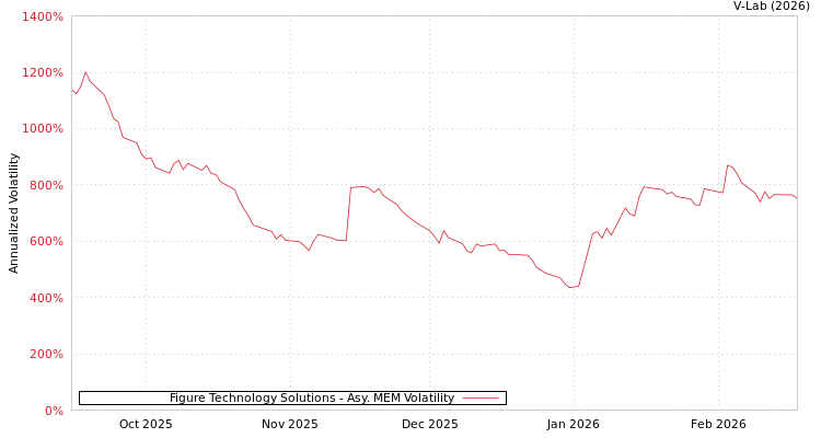 graph of Figure Technology Solutions AMEM