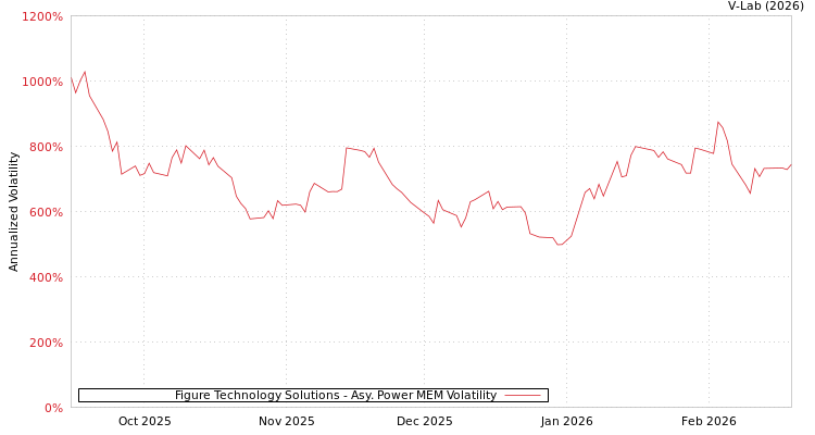 graph of Figure Technology Solutions APMEM