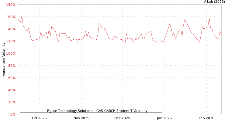 graph of Figure Technology Solutions GAS-GARCH-T