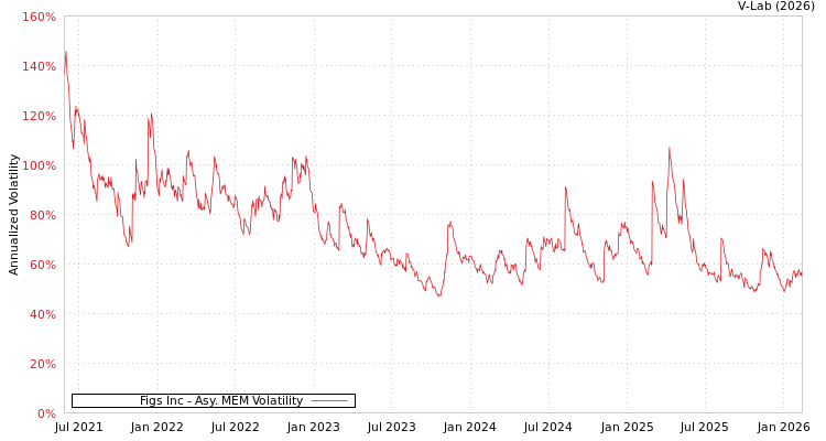 graph of Figs Inc AMEM