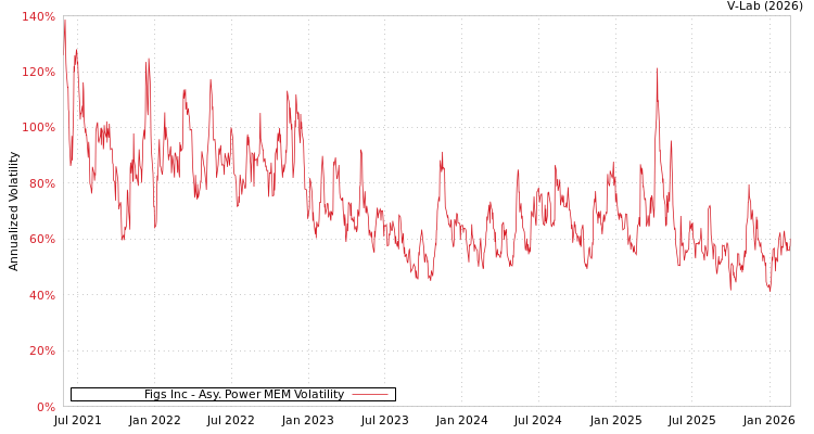 graph of Figs Inc APMEM