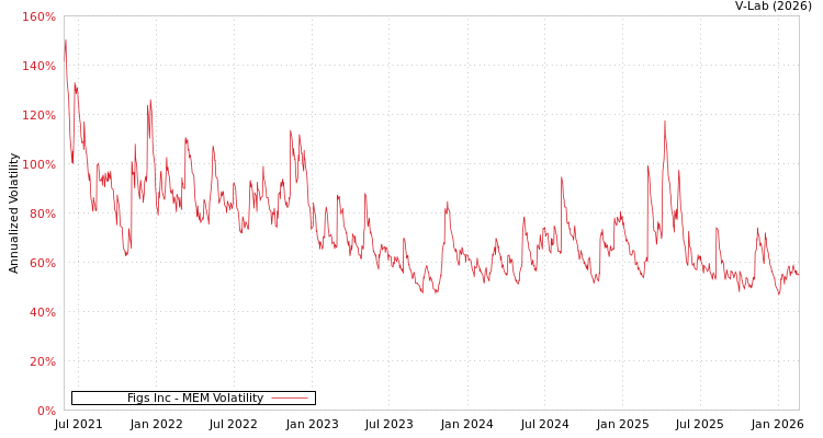 graph of Figs Inc MEM