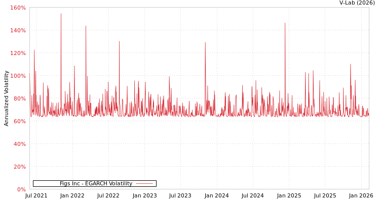 graph of Figs Inc EGARCH