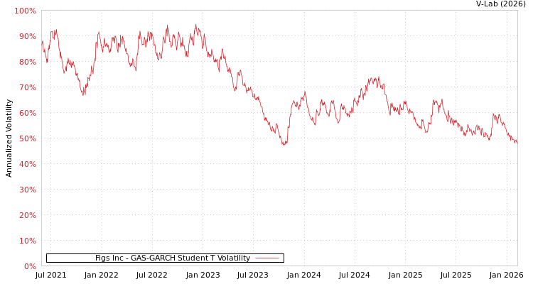 graph of Figs Inc GAS-GARCH-T