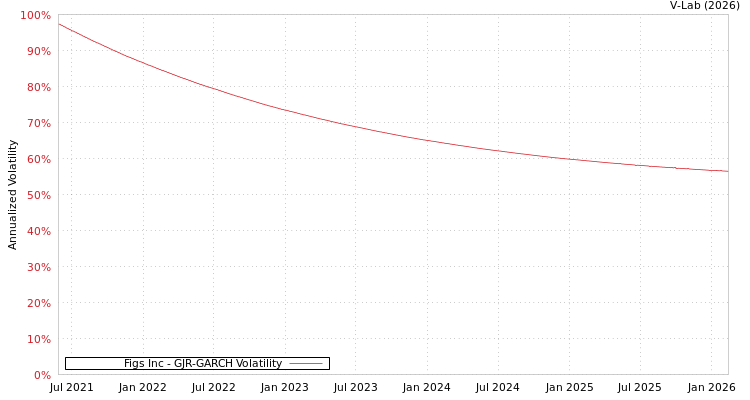 graph of Figs Inc GJR-GARCH
