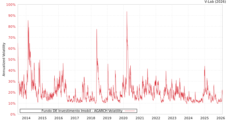 graph of Fundo DE Investimento Imobil AGARCH